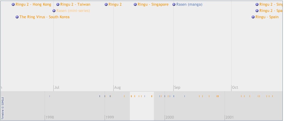 Ring Transmission Timeline, June Through October 1999