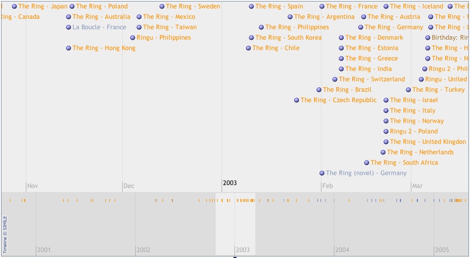 Ring Transmission Timeline, November 2002 - March 2003